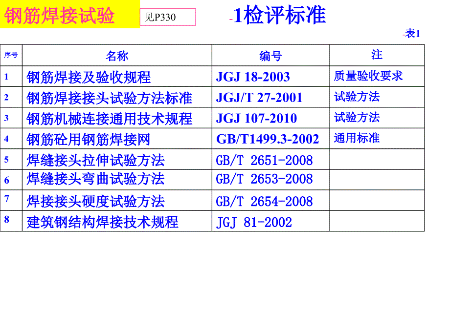 钢筋焊接头试验方法标准教程课件_第1页