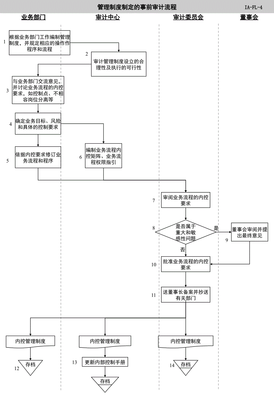 内部审计工作流程图_第1页