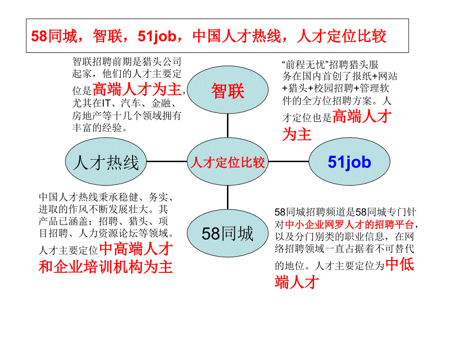 同城招聘优势比较课件_第1页