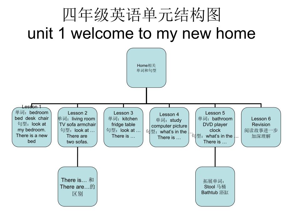 四年级英语单元结构图_第1页