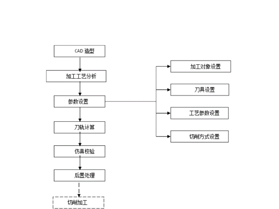 五轴加工工艺流程_第1页