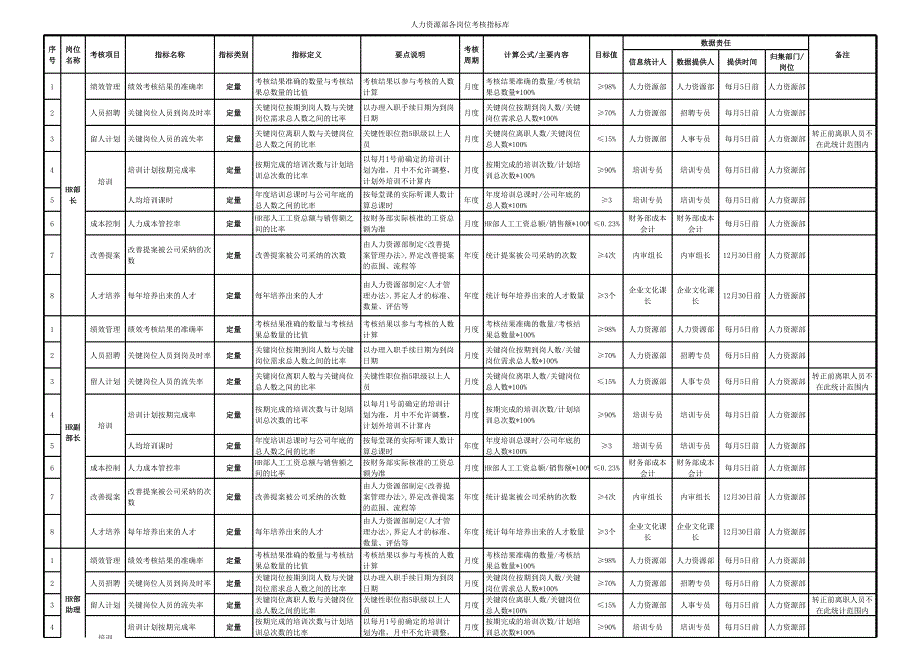 人力資源部各崗位績效考核指標(biāo)庫_第1頁