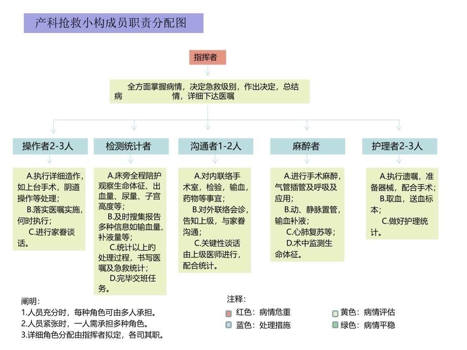 产科急危重症急救流程_第1页