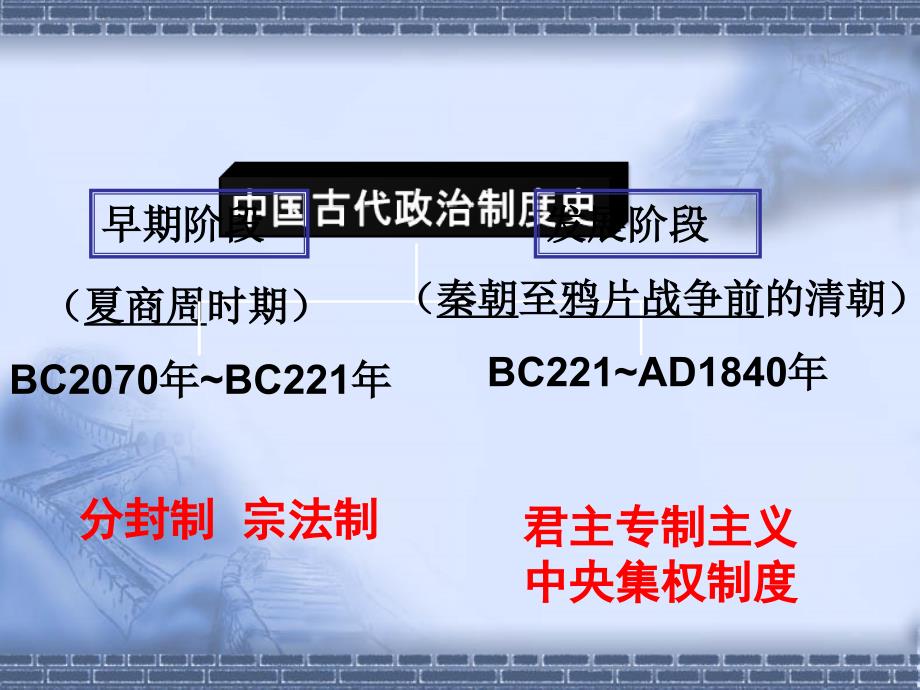 高中历史必修一第一单元复习总结专题培训课件_第1页