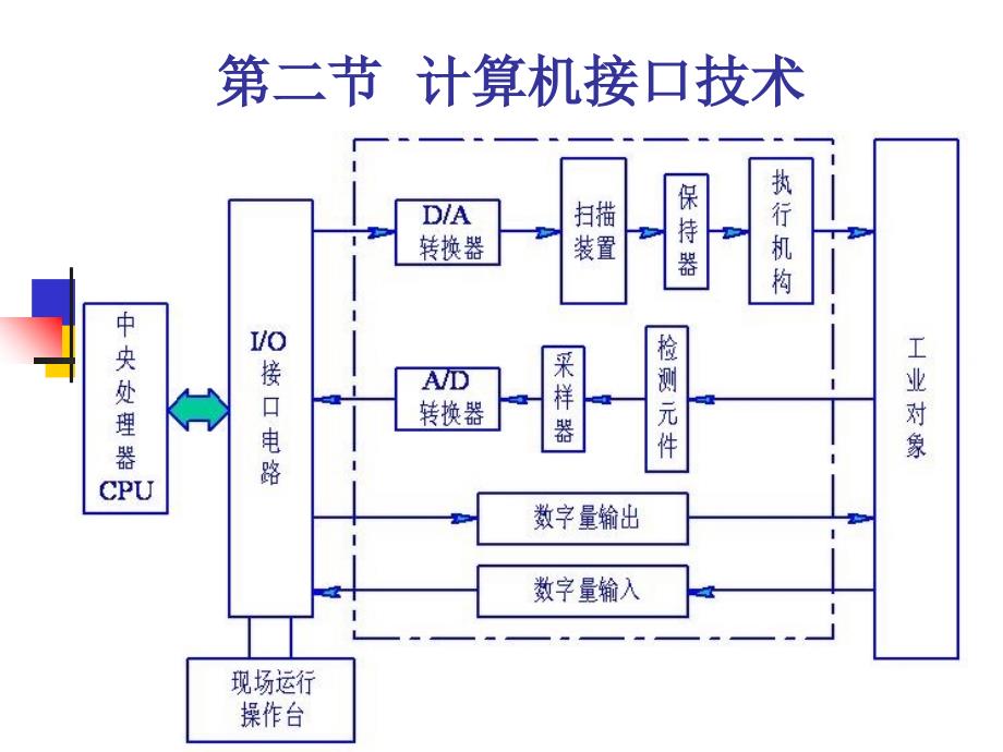 机电一体化系统设计--第五章 工业控制计算机及其接口技术（5.2计算机接口技术）_第1页