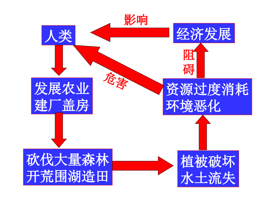 走可持续发展之路_第1页