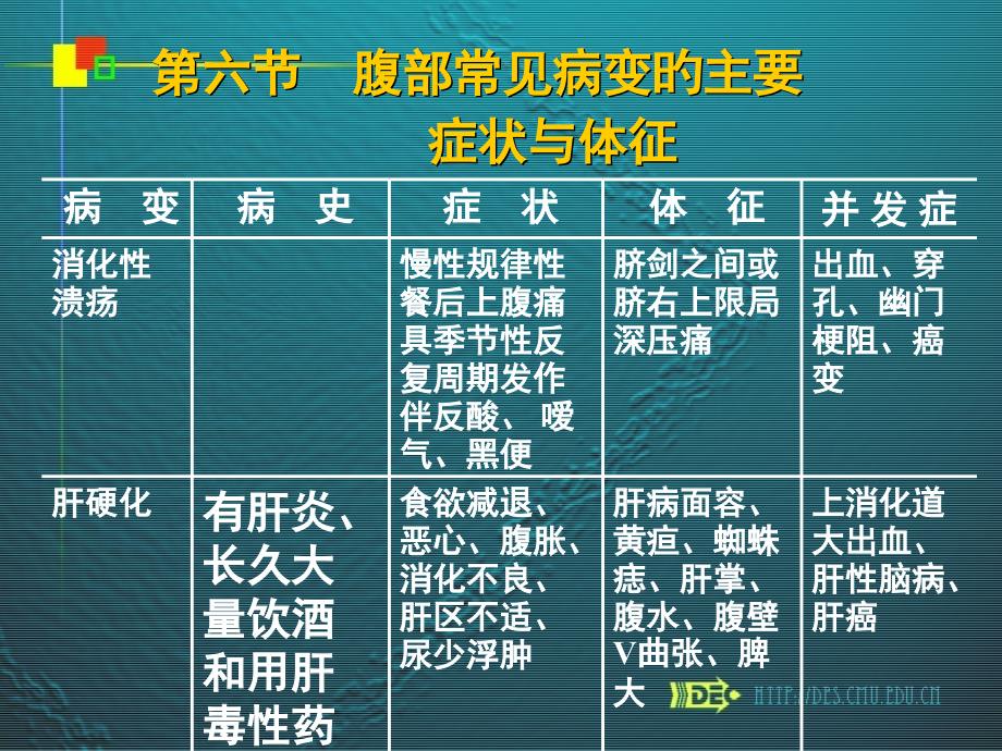 腹部常见病变的主要症状和体征_第1页