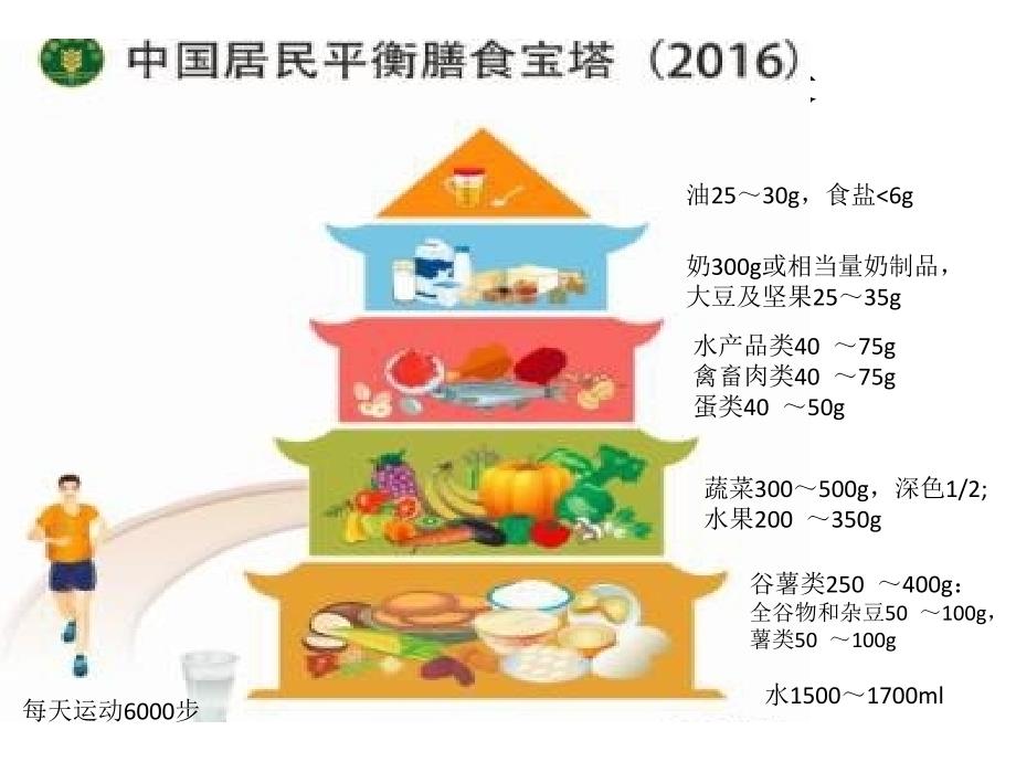 版我国居民膳食指南_第1页