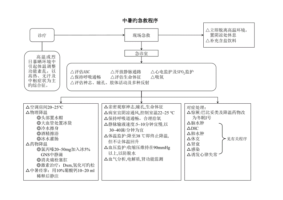 急诊室常见危重病抢救程序_第1页