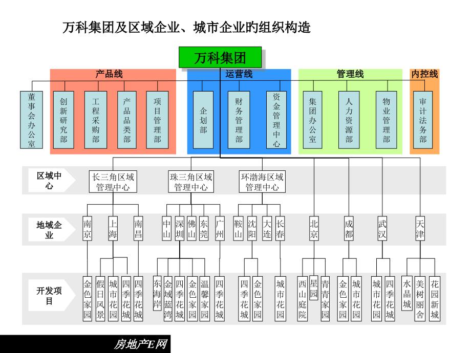 金地万科地产组织架构介绍_第1页