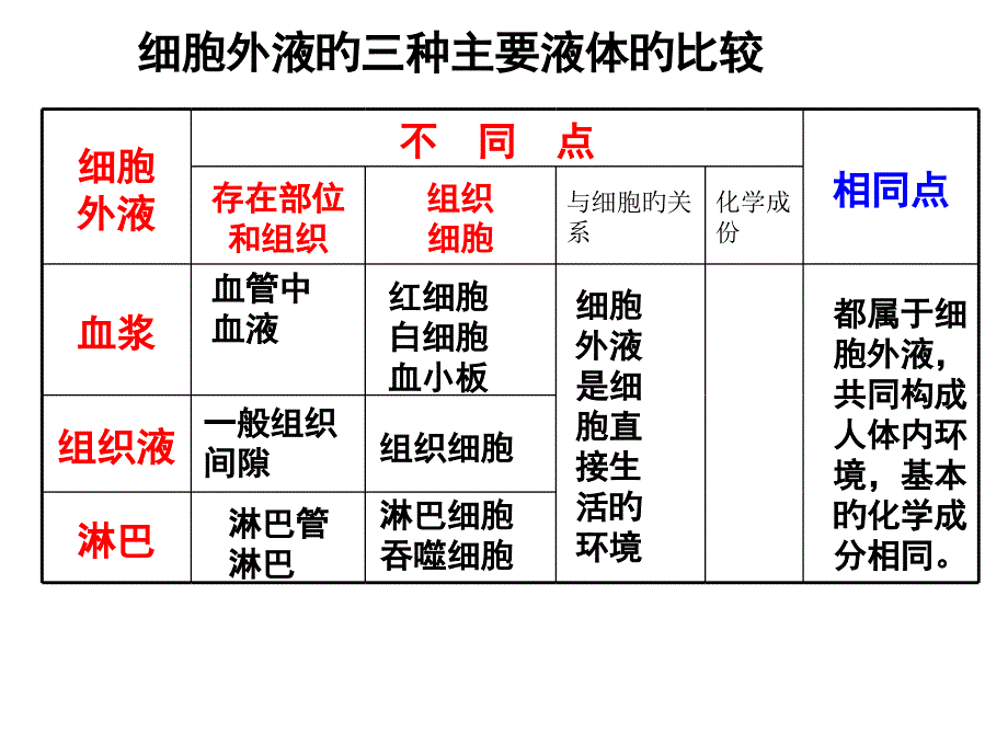 细胞外液的三种主要液体的比较_第1页