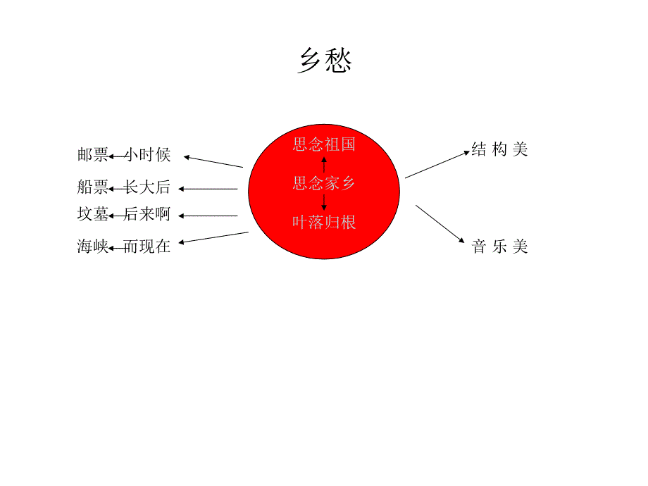 结构图《乡愁》_第1页