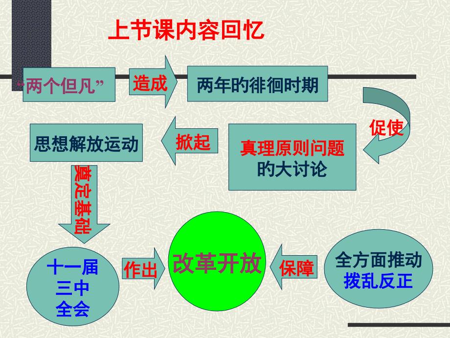 上课内容回顾_第1页