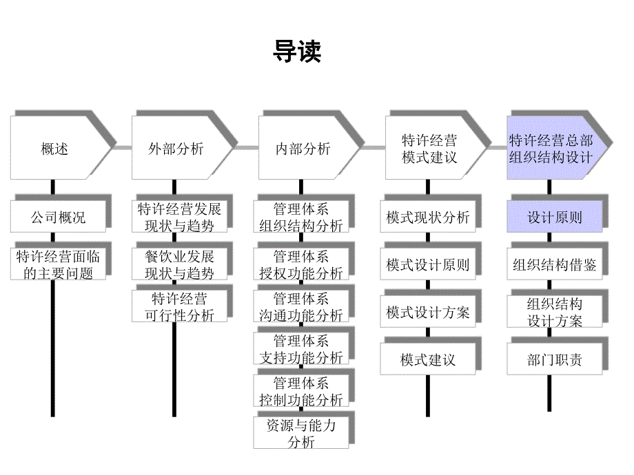 中式正餐特许经营可行性分析报告（三）_第1页