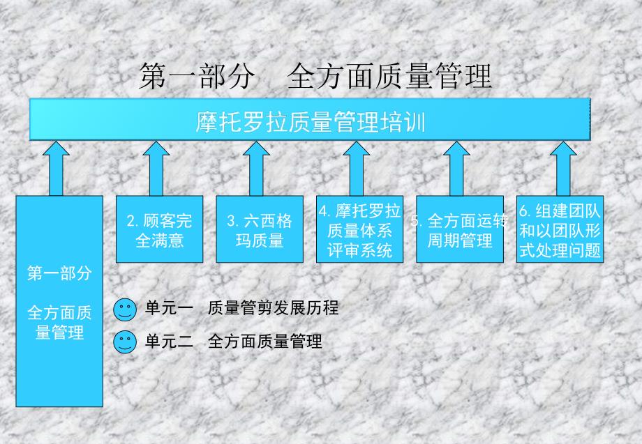 motorola全面量管理专业知识讲座_第1页