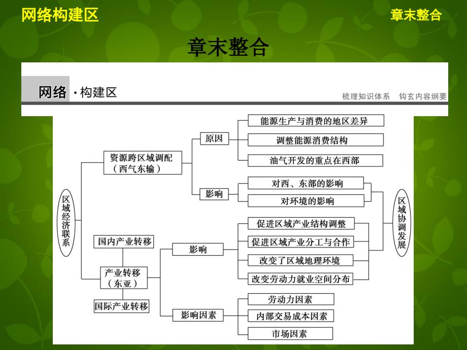 高中地理第五章区际联系与区域协调发展章末整合课件新人教版必修3_第1页