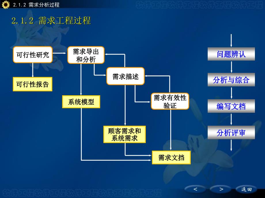 需求工程过程_第1页