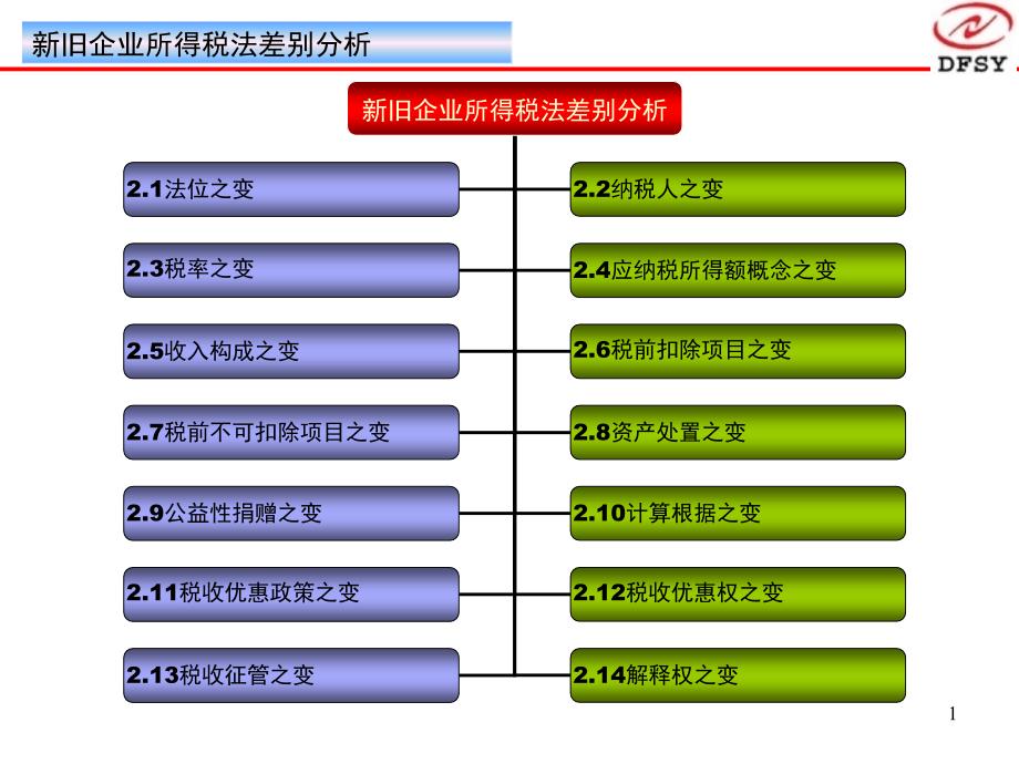 新舊企業(yè)所得稅法差異分析_第1頁(yè)