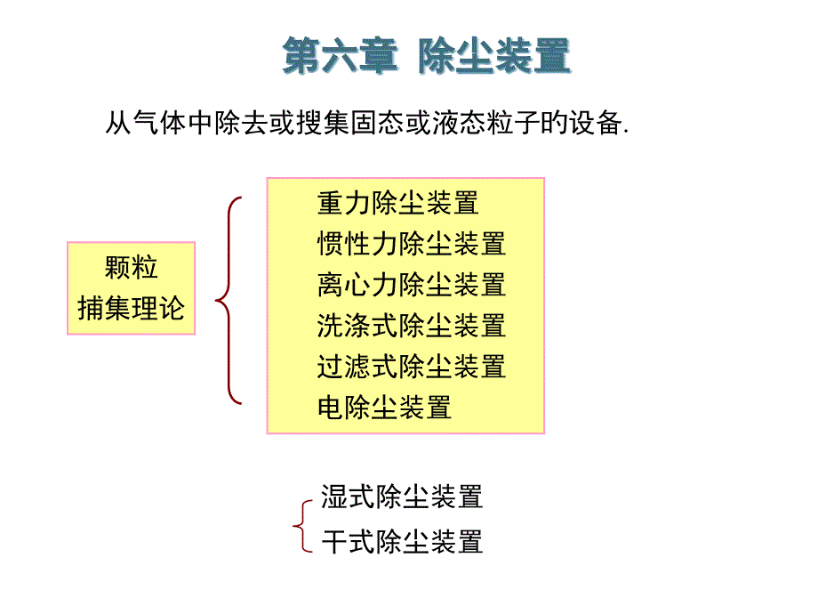 颗粒物污染控制技术_第1页