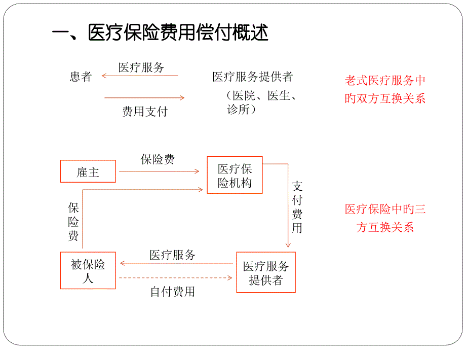 医疗保险费用的偿付_第1页