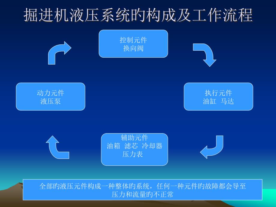 液压元件故障的判断_第1页