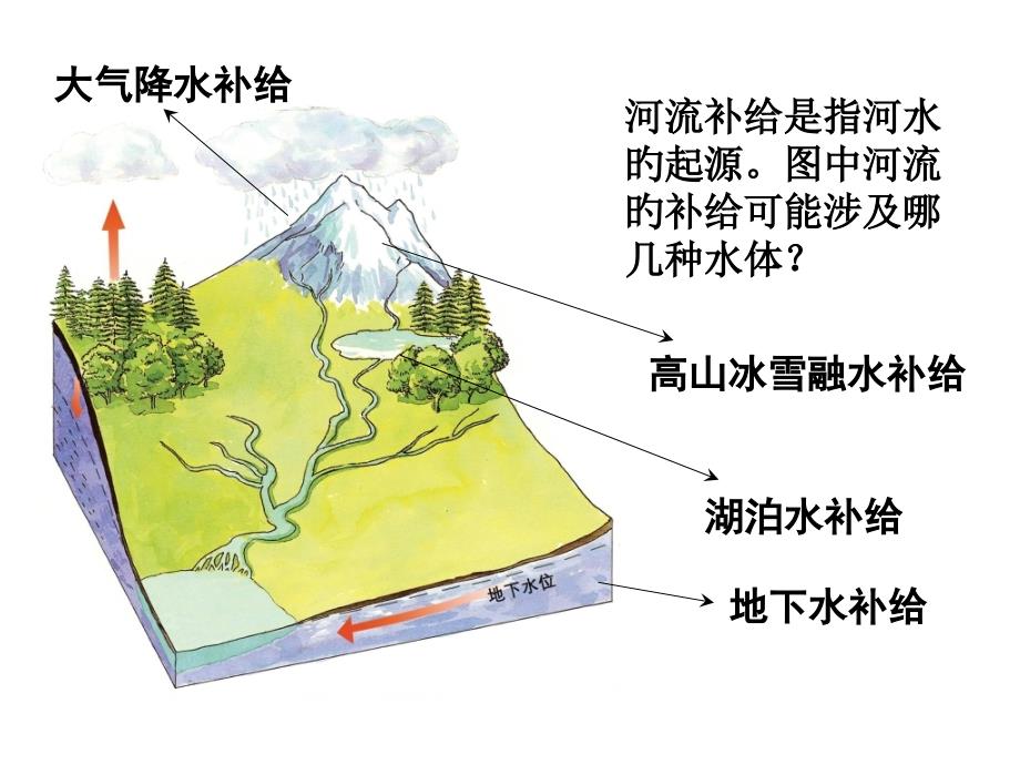 河水补给方式专家讲座_第1页