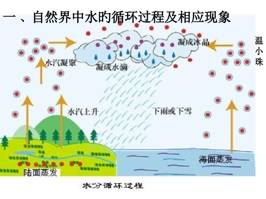 生活和技术中的物态变化专家讲座_第1页