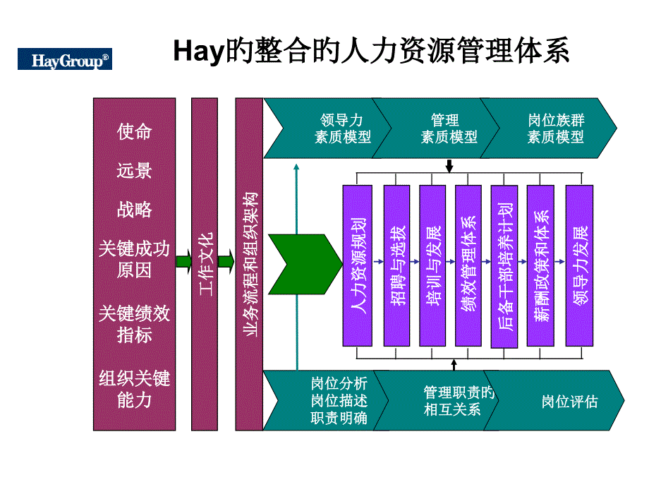 世界知名咨询公司人力资源模型_第1页