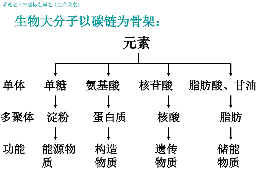 遗传信息的携带者核酸课件专家讲座_第1页