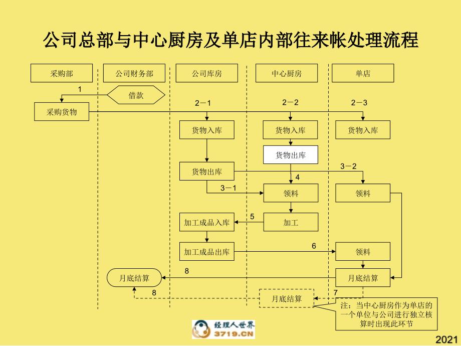 财务帐务处理流程优秀文档_第1页