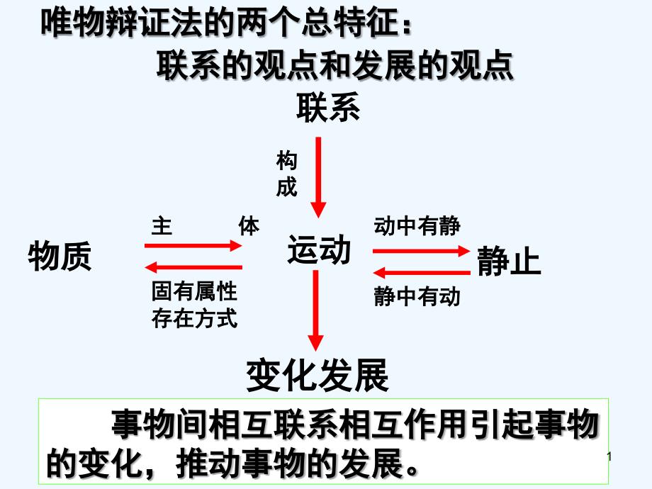 唯物辩证法的发展观-知识点总结-PPT_第1页