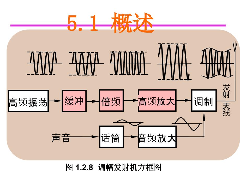 高频功率放大器要点课件_第1页