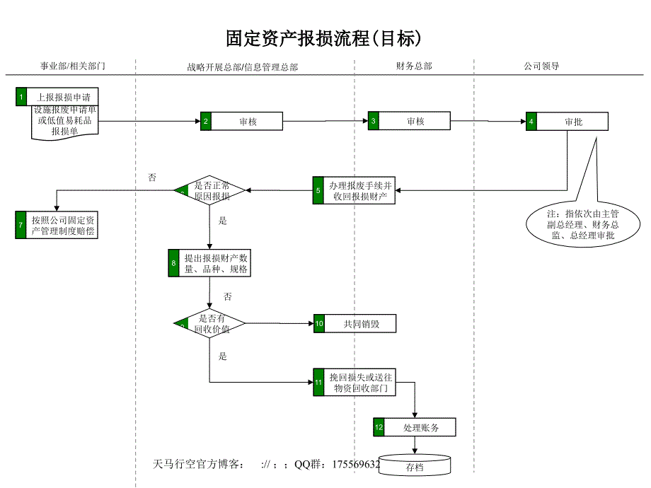 啤酒业固定资产报损流程_第1页