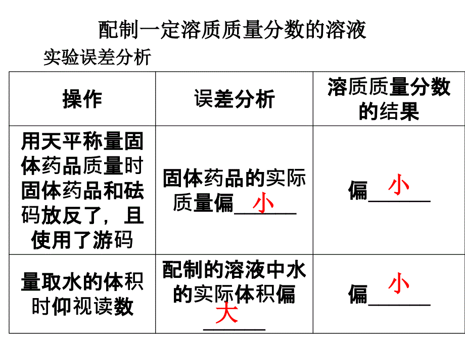 配制一定质量分数的溶液课件_第1页