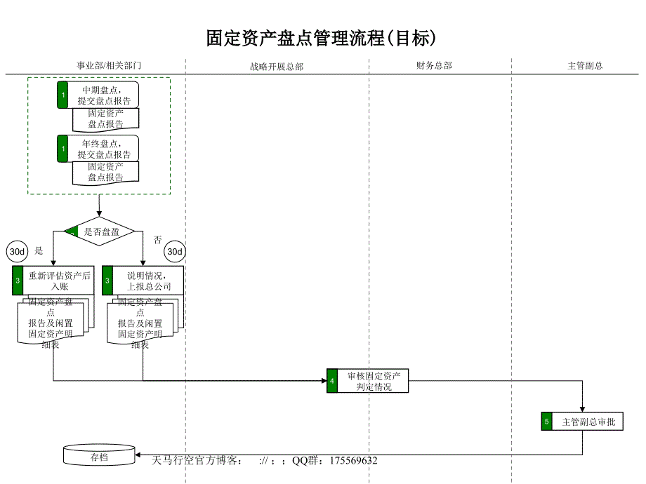 啤酒业固定资产盘点管理流程_第1页