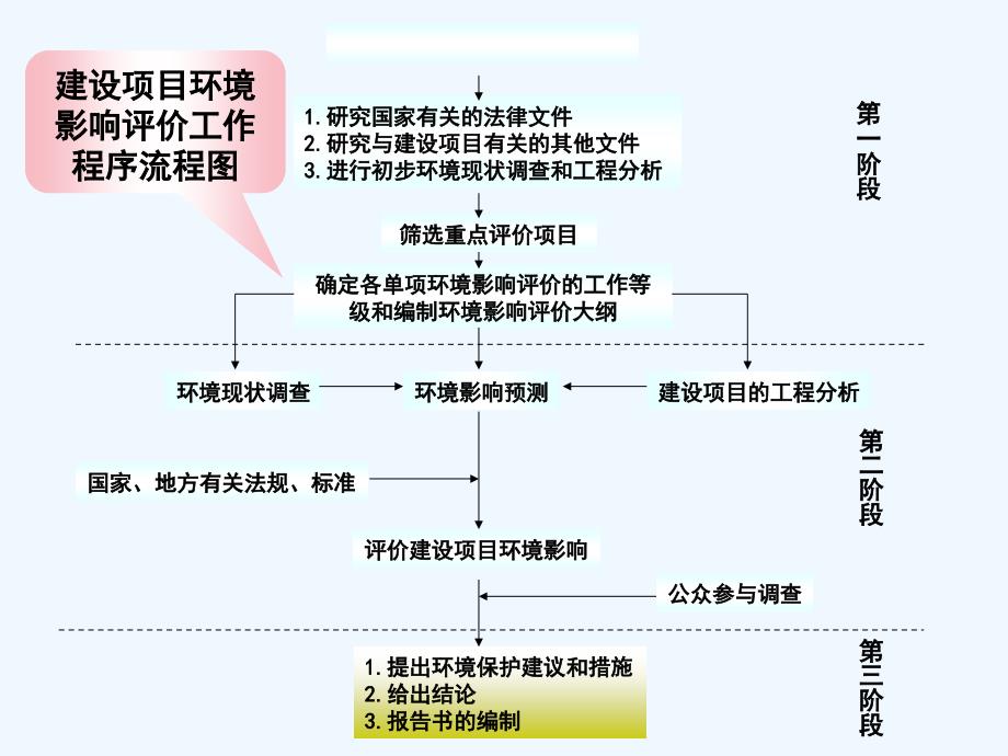 污染源调查与评价-PPT_第1页