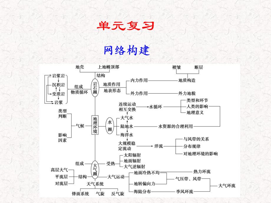 地理：第二单元《从地球圈层看地理环境》课件(鲁教版必修一)_第1页