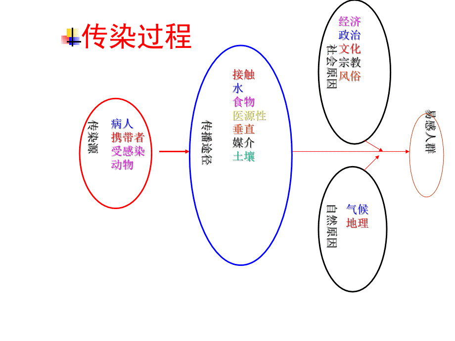 流病大题知识讲座_第1页