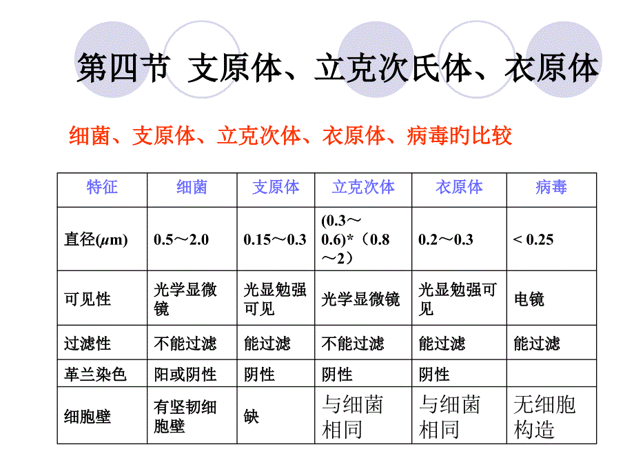 支原体立克次氏体衣原体专家讲座_第1页