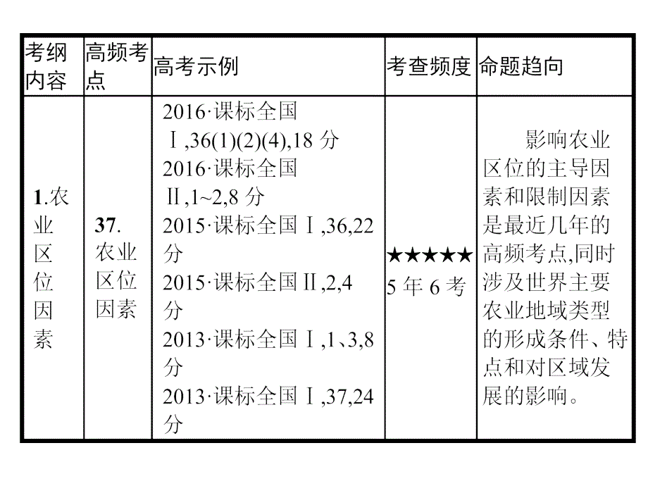 气候对农业生产的影响_第1页