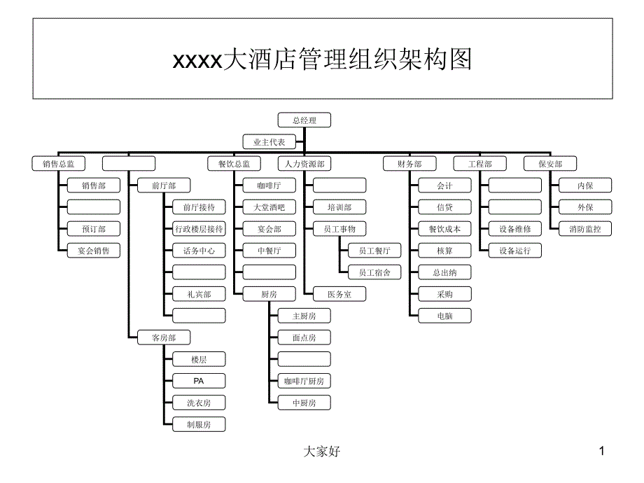 大酒店管理组织结构图-PPT_第1页