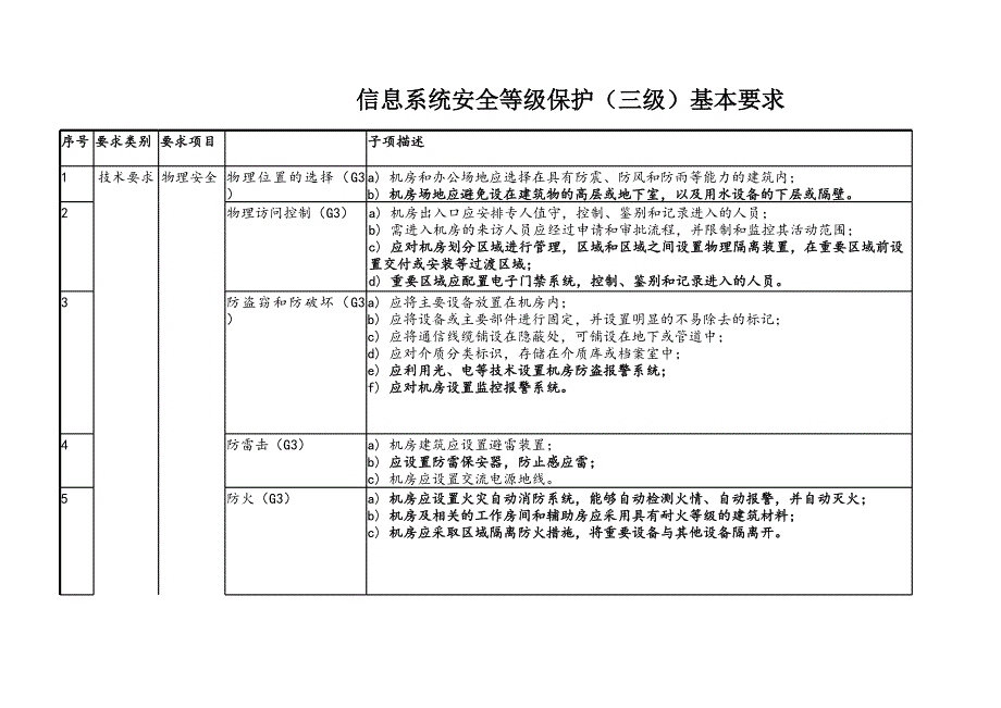 信息系统安全等级保护(三级)基本要求_第1页