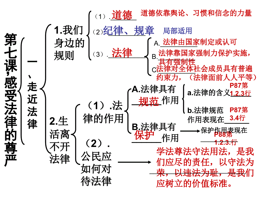 七年级下政治第七课复习课件_第1页