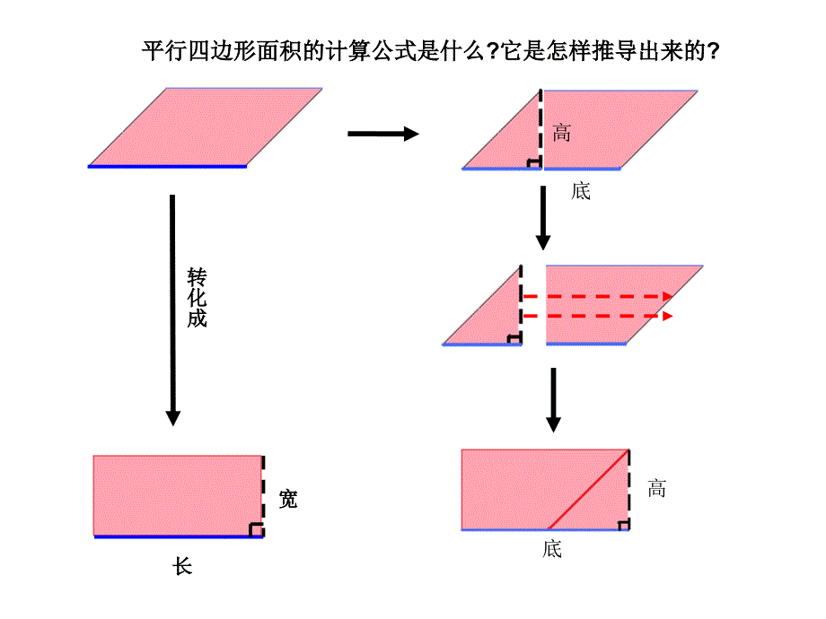 （修改后）平行四边形的素材（林晓红陈惠玲马瑞）_第1页