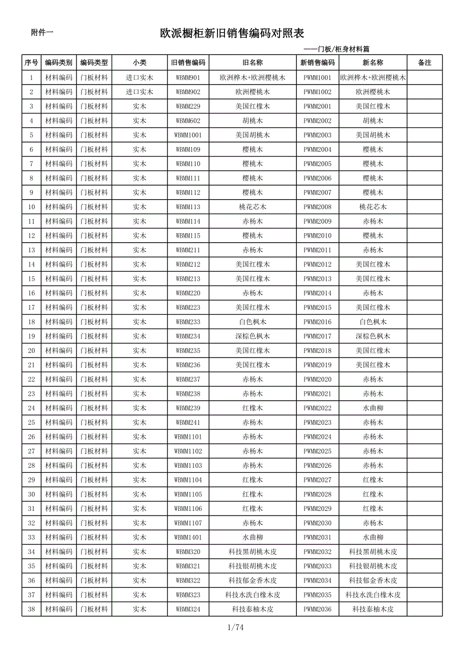 新旧编码对照表(欧派橱柜材料工艺模块类)_第1页