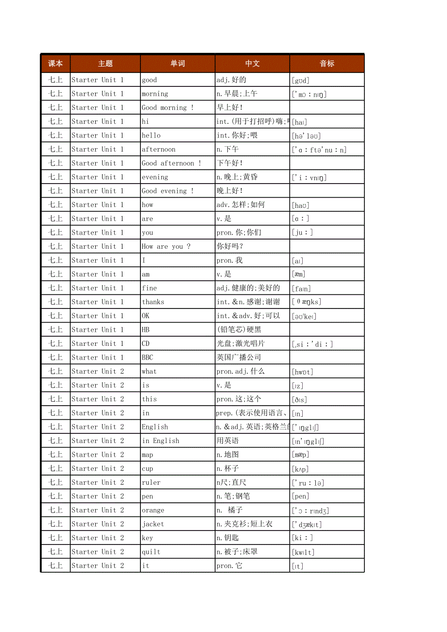 2016年初中英語人教版單詞表(按單元順序)(七年級至九年級全5冊)_第1頁