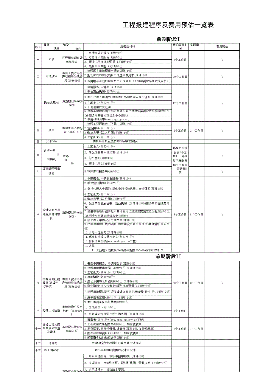 080718-工程建設(shè)項(xiàng)目前期報(bào)建程序一覽表(新)_第1頁(yè)