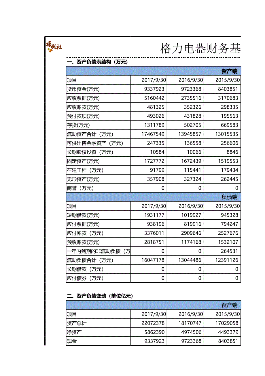 格力電器五年財(cái)務(wù)報(bào)表及基礎(chǔ)分析_第1頁(yè)