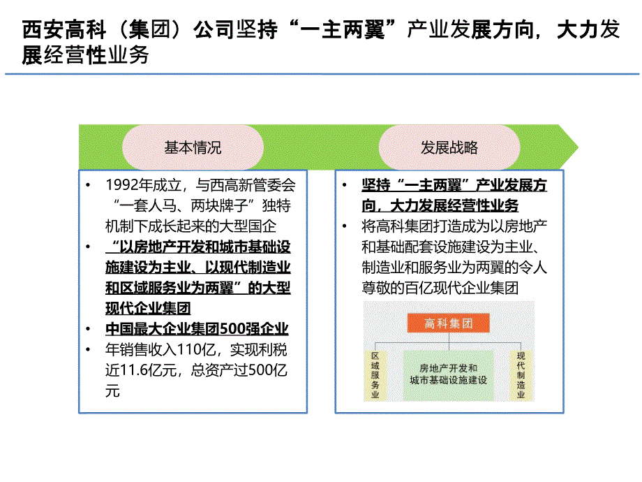 西安高科地产开发_第1页