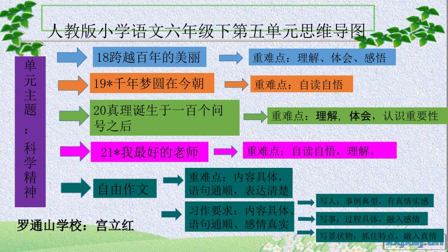 人教版小学语文六年级下第五单元思维导图_第1页